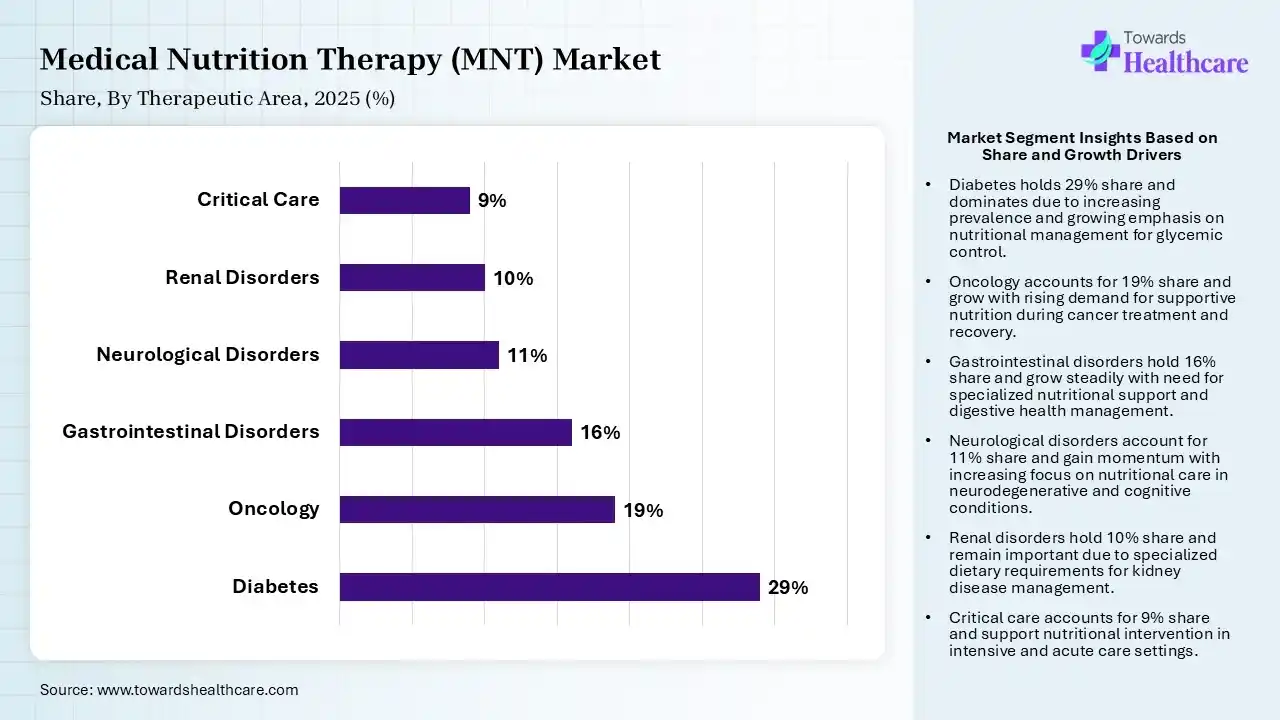 Medical Nutrition Therapy (MNT) Market Share,By Therapeutic Area, 2025 (%) Medical Nutrition Therapy (MNT) Market By Therapeutic Area, (Diabetes) Segment Dominates by 29% in 2025.