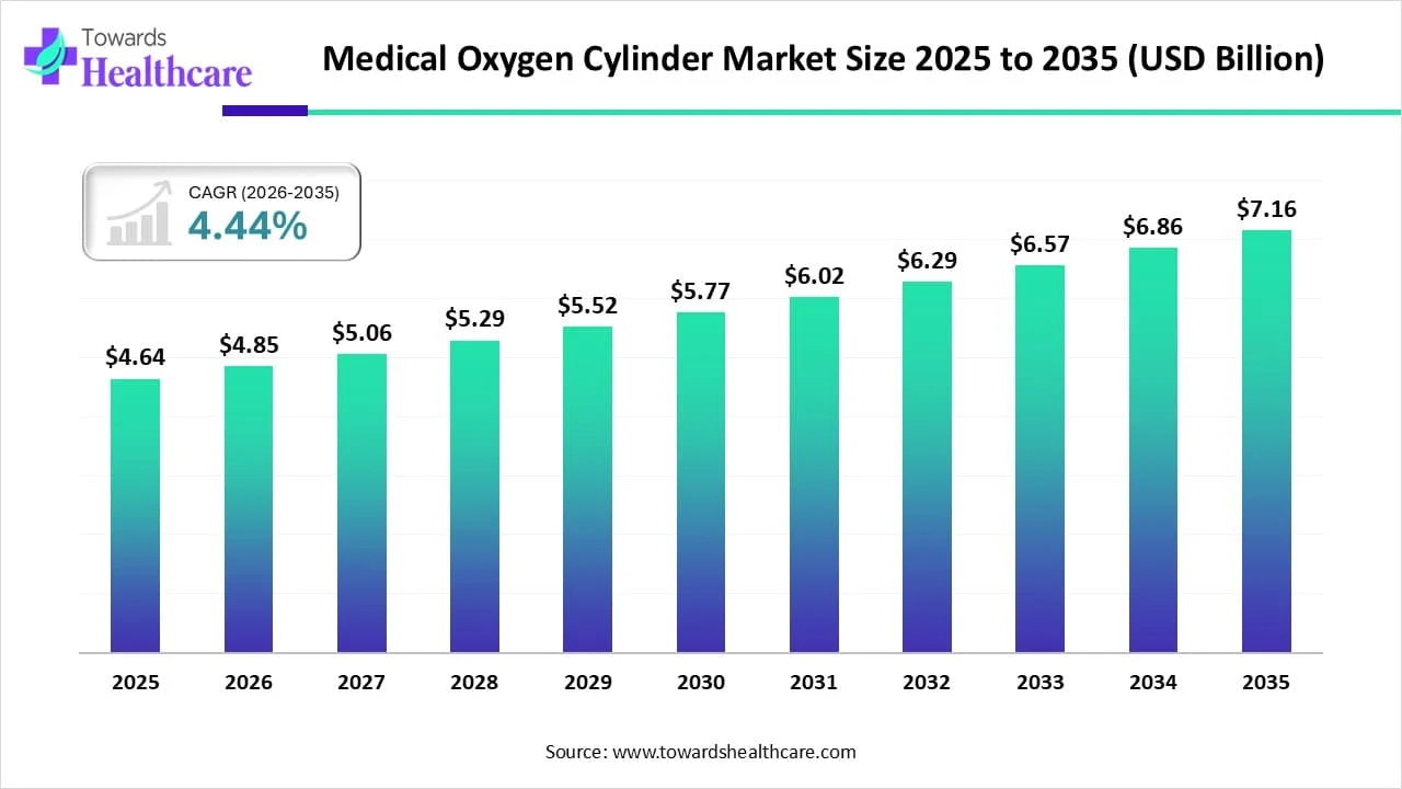 Medical Oxygen Cylinder Market Forecast (2026)