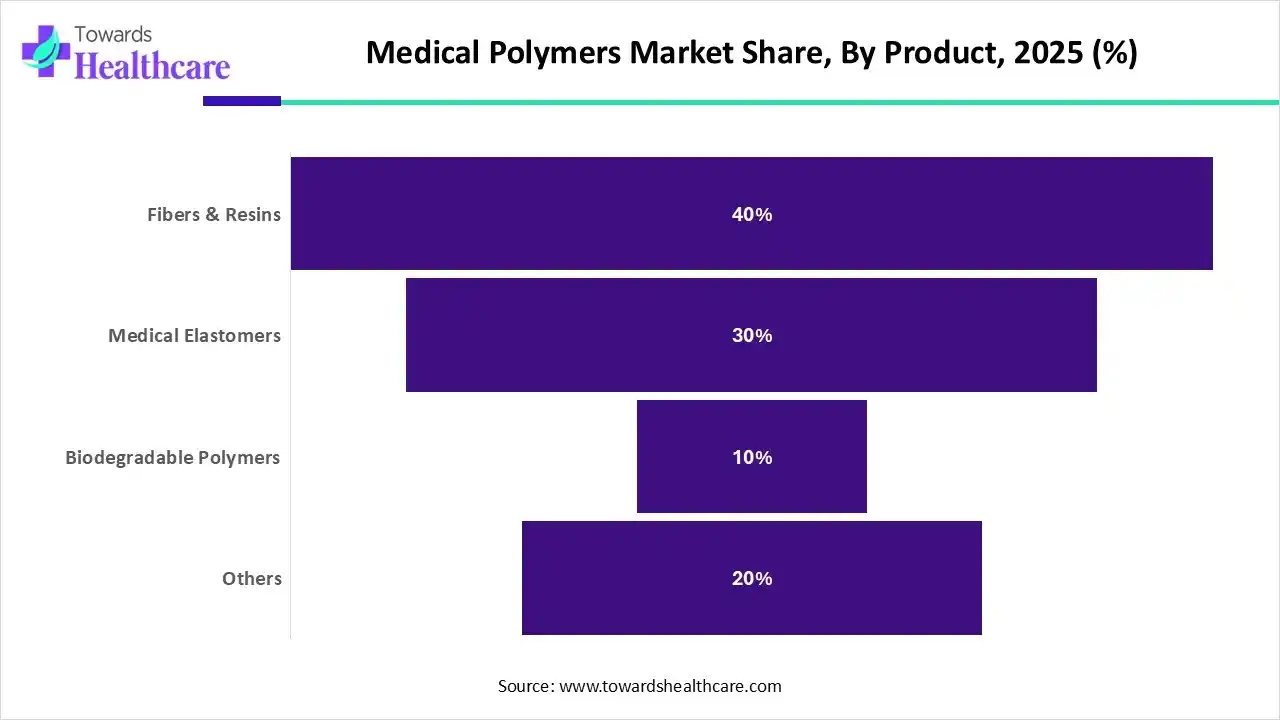 Medical Polymers Market Share, By Product, 2025 (%) Medical Polymers Market Share, By Product, 2025 (%)