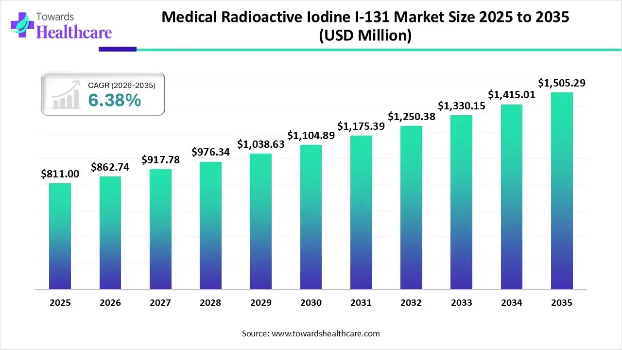 Medical Radioactive Iodine I-131 Market Size 2025 to 2035 Medical Radioactive Iodine I-131 Market Trends and Growth (2026)