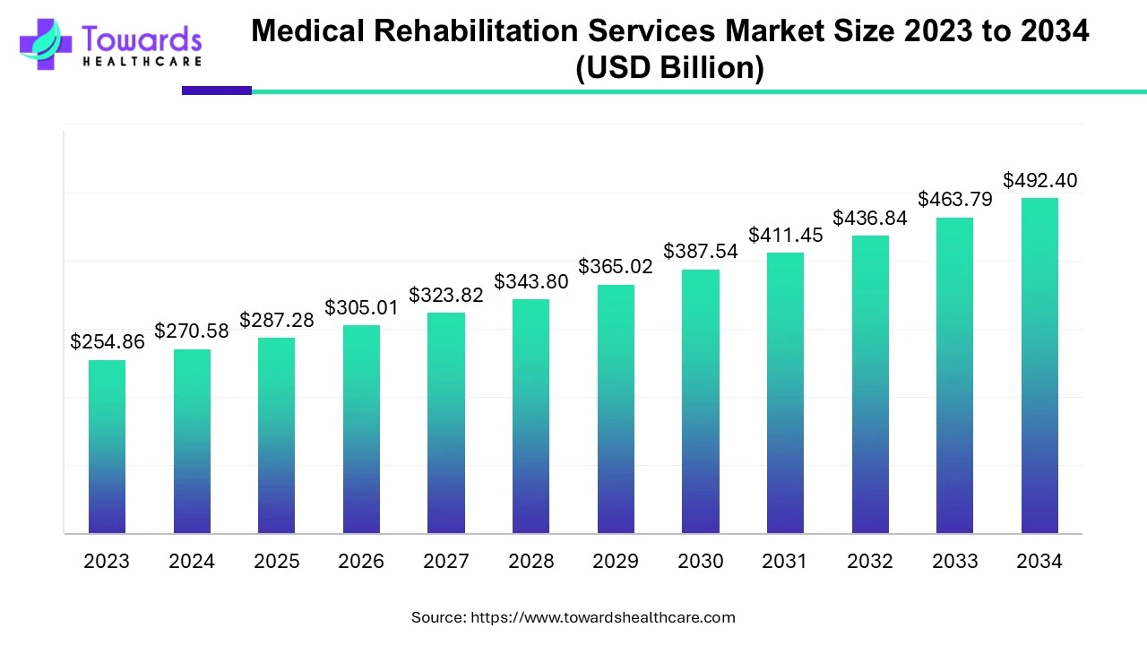 Medical Rehabilitation Services Market Size 2023 - 2034 Medical Rehabilitation Services Market Size 2023 - 2034