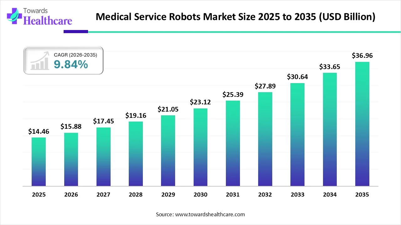 Medical Service Robots Market Trends and Growth (2026) Medical Service Robots Market Size 2025 to 2035