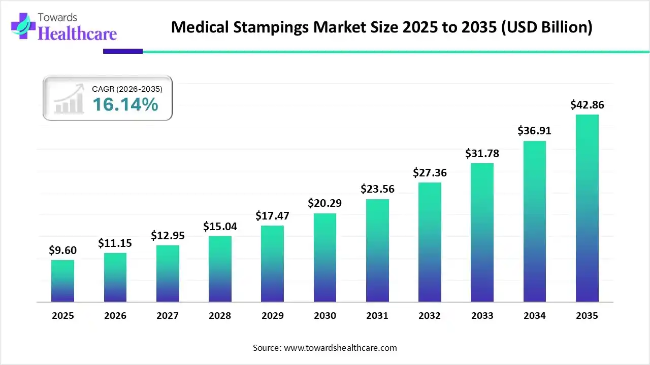 Medical Stampings Market Size is USD 11.15 Billion in 2026.