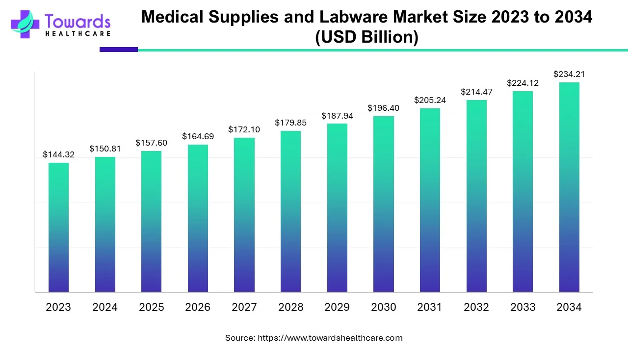 Medical Supplies and Labware Market Size 2023 - 2034 Medical Supplies and Labware Market Size 2023 - 2034