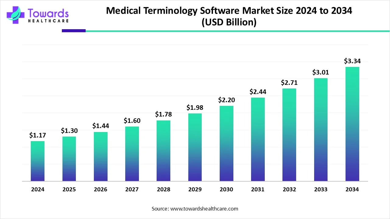 Medical Terminology Software Market Size 2024 - 2034 Medical Terminology Software Market Size 2024 - 2034