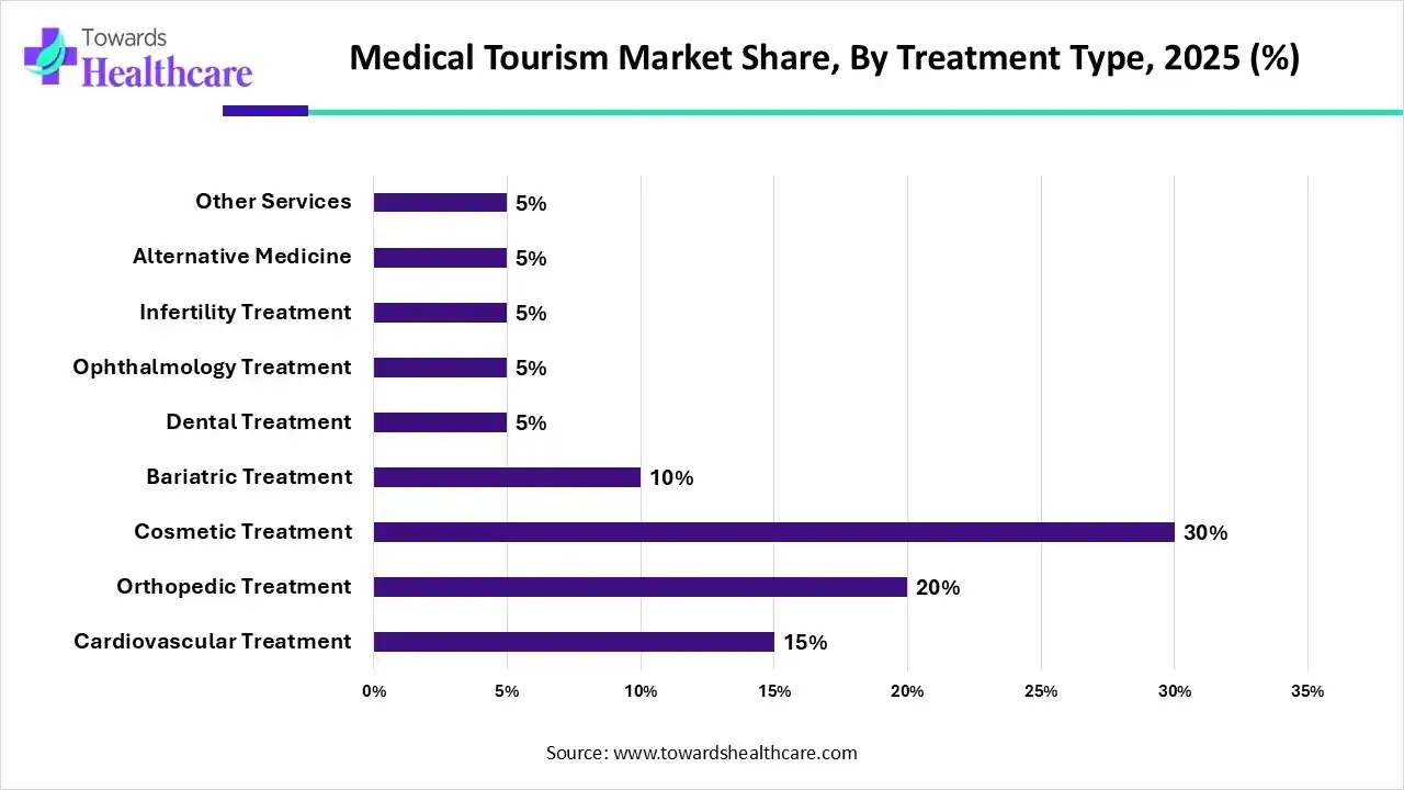 Medical Tourism Market By Treatment Type, (Cardiovascular Treatment) Segment Dominates by 15% in 2025.