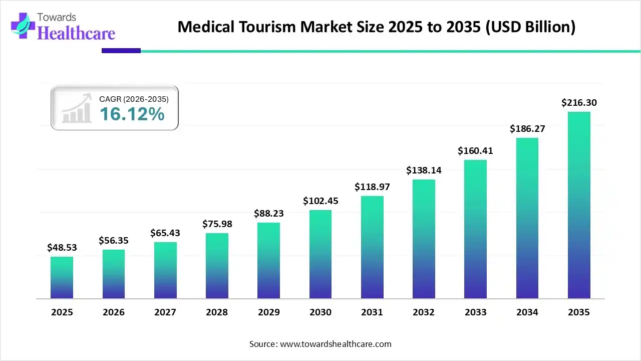 Medical Tourism Market Size is USD 56.35 Billion in 2026.