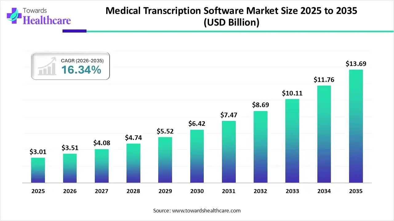 Medical Transcription Software Market Size 2025 - 2035 (USD Billion) Medical Transcription Software Market Size is USD 3.51 Billion in 2026.