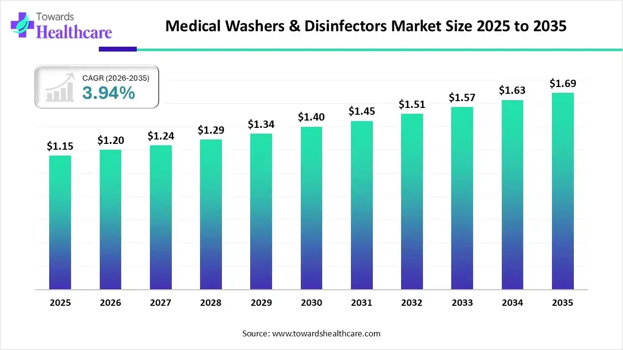 Medical Washers & Disinfectors Market Trends and Growth (2026)