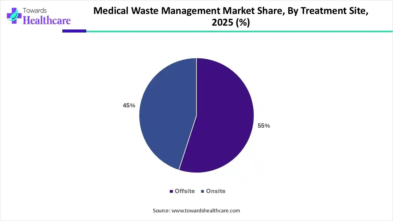 Medical Waste Management Market Share, By Treatment Site, 2025 (%)