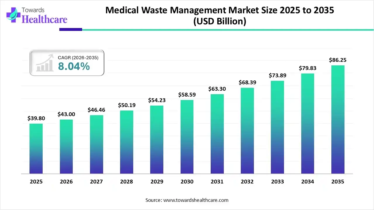 Medical Waste Management Market Trends and Growth (2026)