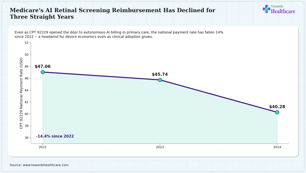 Medicare's AI Retinal Screening Reimbursement Has Declined for Three Straight Years Medicare payment for AI-based retinal screening has fallen 14% over three consecutive years