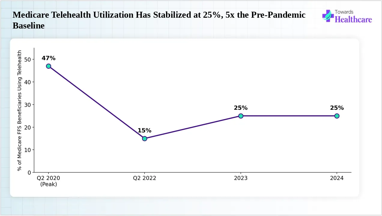 Medicare Telehealth Utilization Has Stabilized at 25%, 5x the Pre-Pandemic Baseline