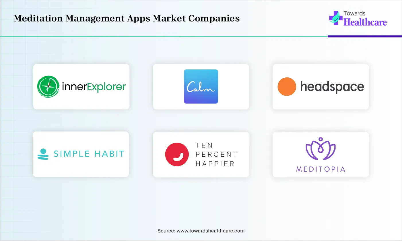 Meditation Management Apps Market Top Companies Meditation Management Apps Market Companies are InnerExplorer, Calm, Headspace Inc., MindApps, Breathe, Meditation Moments, Simple Habit