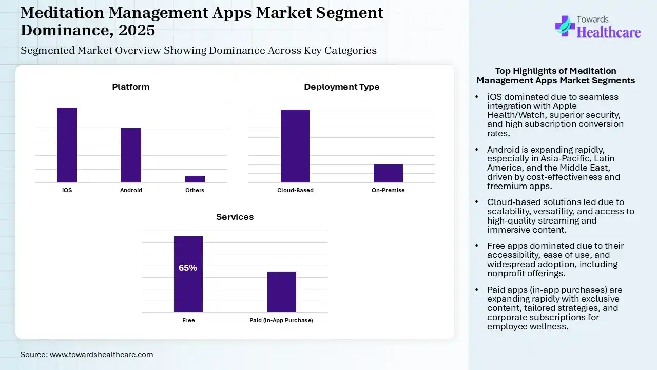 Meditation Management Apps Market Segmentation Meditation Management Apps Market Segmentation