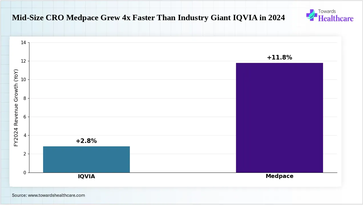 Medpace outpaced larger competitors with much faster revenue growth
