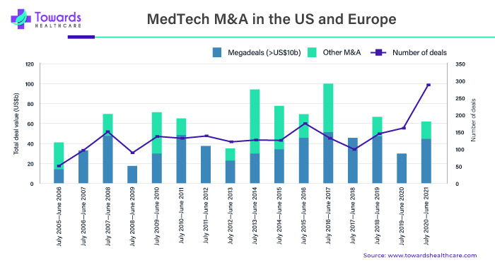 MedTech M&A in the US and Europe MedTech M&A in the US and Europe