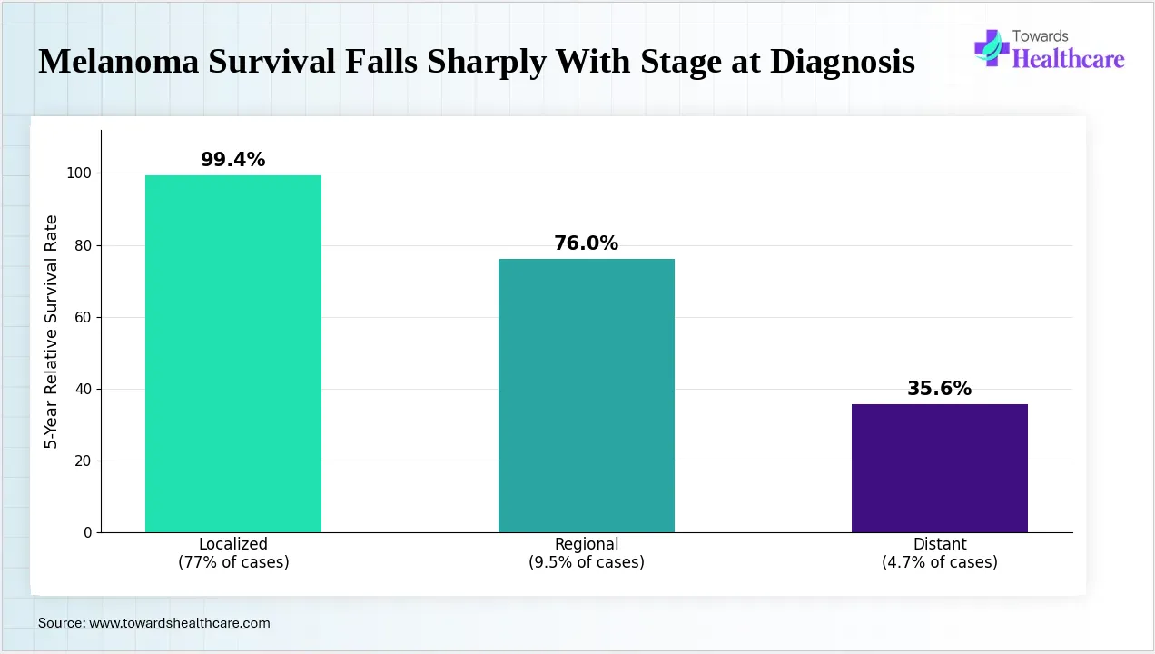 Melanoma survival outcomes decline significantly as diagnosis stage advances