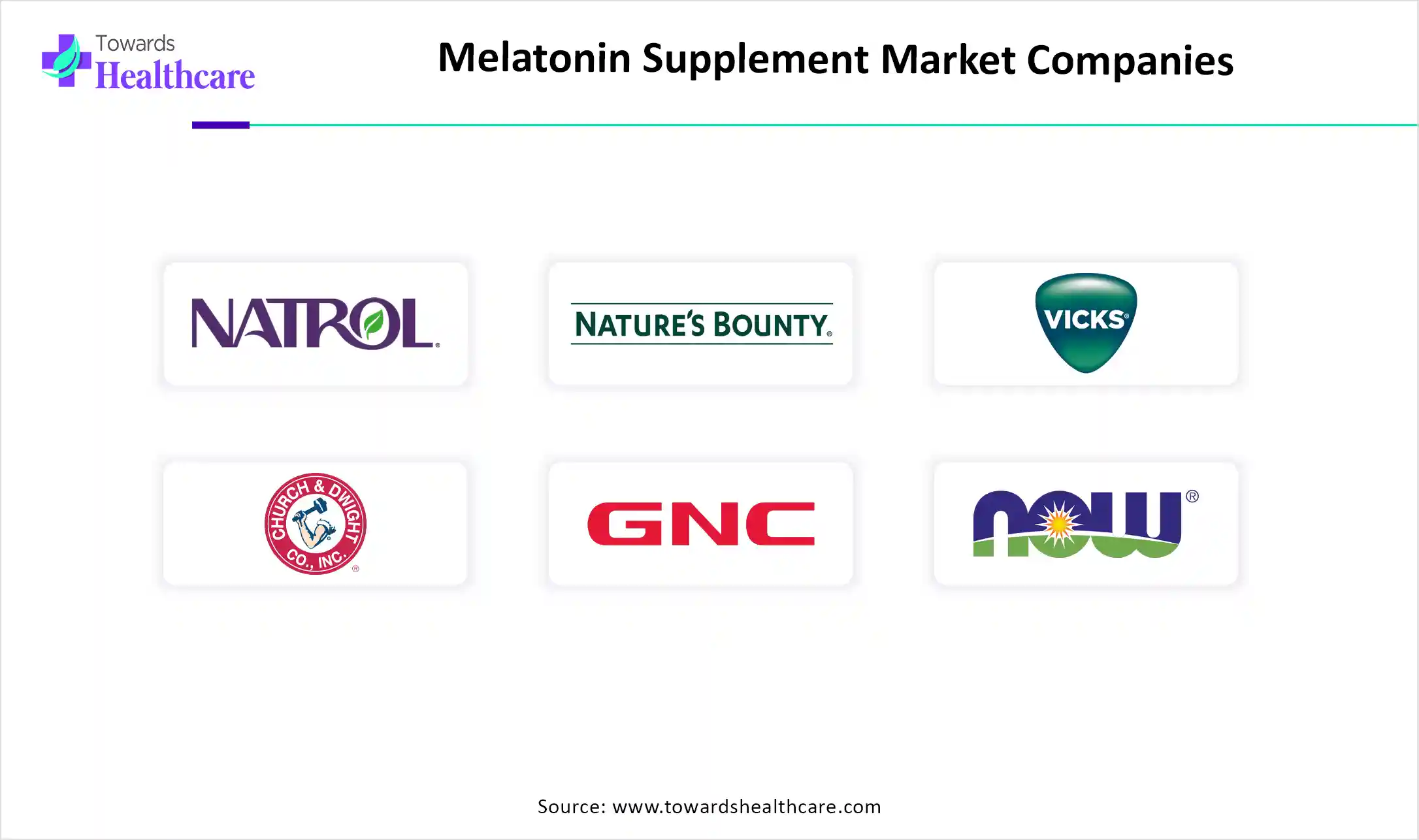 Melatonin Supplement Market Companies are Natrol (Vytalogy), Nature&rsquo;s Bounty (Nestle), Vicks (P&G), Church & Dwight, GNC Holdings, NOW Melatonin