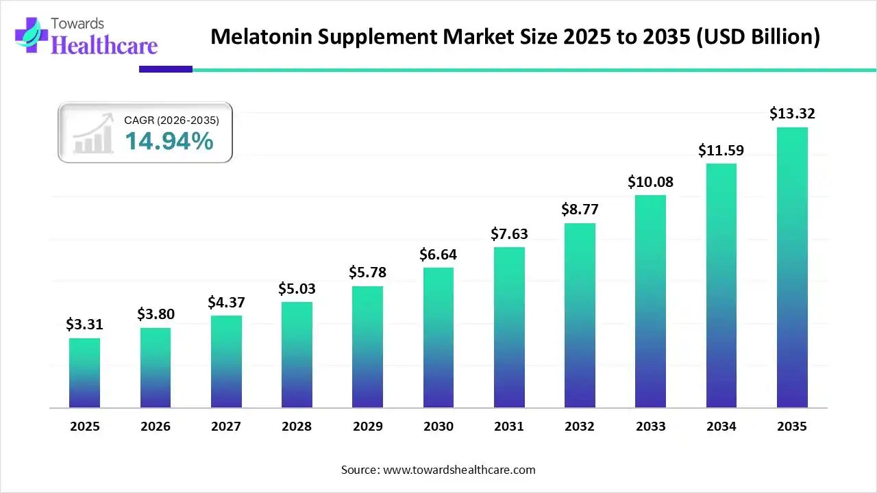 Melatonin Supplement Market Size is USD 3.8 Billion in 2026.