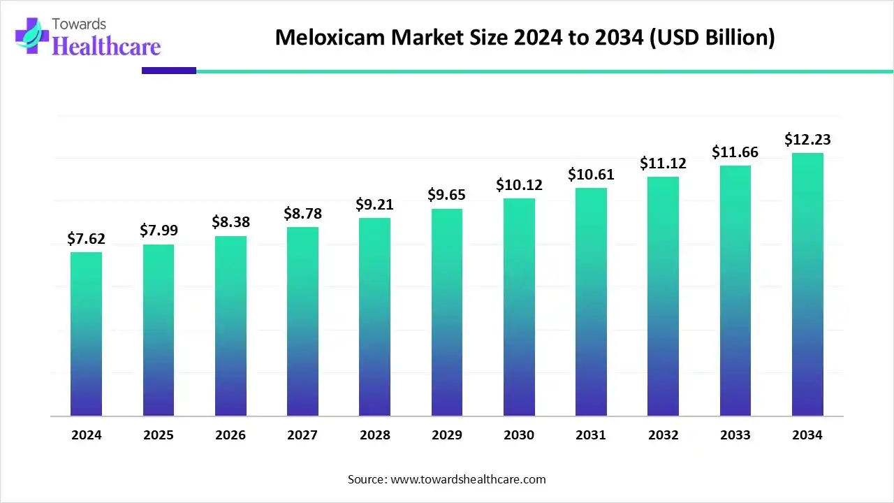 Meloxicam Market Growth and Trends (2025) Meloxicam Market Size 2024 to 2034