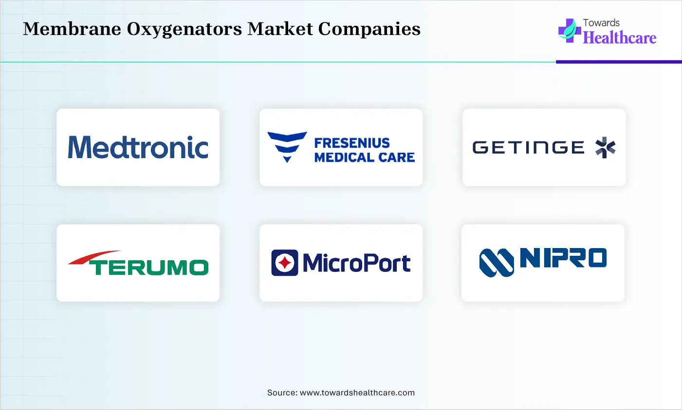 Membrane Oxygenators Market Companies are Medtronic, Fresenius SE & Co. KGaA, Getinge AB, TERUMO CORPORATION