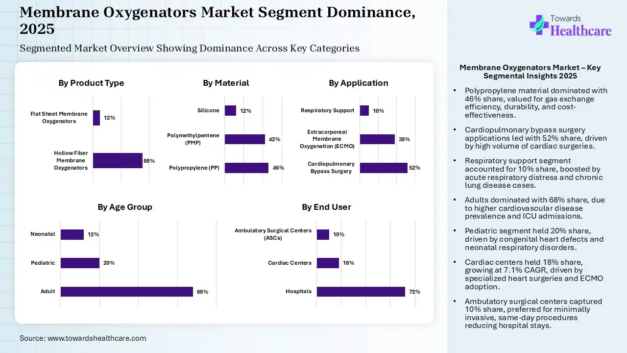 Membrane Oxygenators Market Segmentation