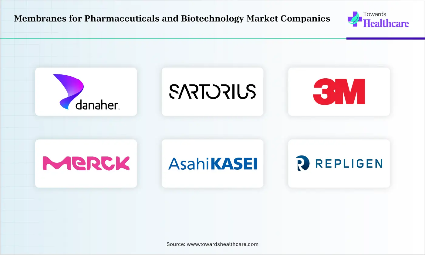 Membranes for Pharmaceuticals and Biotechnology Companies are Danaher Corporation, Sartorius AG, 3M Company, Merck KGaA, Asahi Kasei Corporation