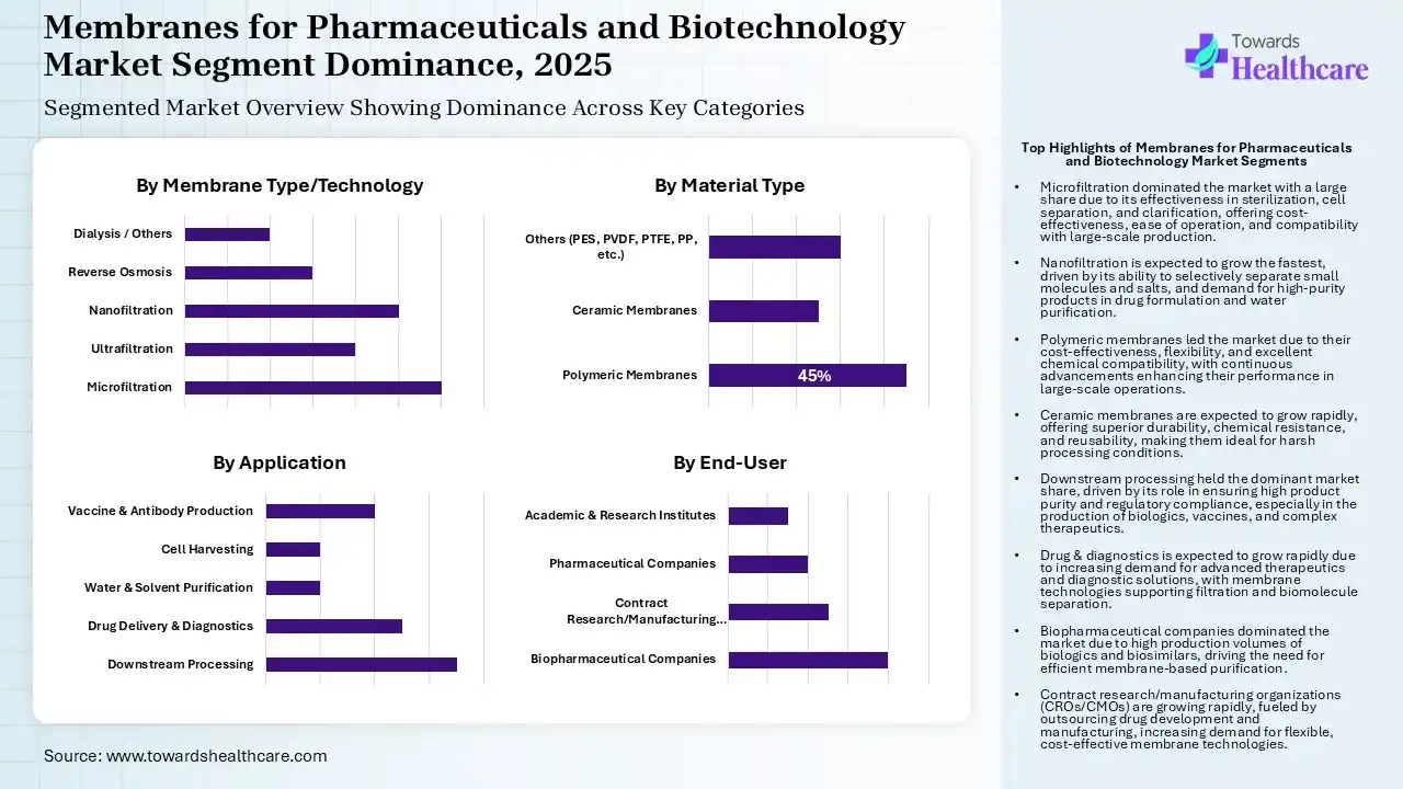 Membranes for Pharmaceuticals and Biotechnology Segmentation