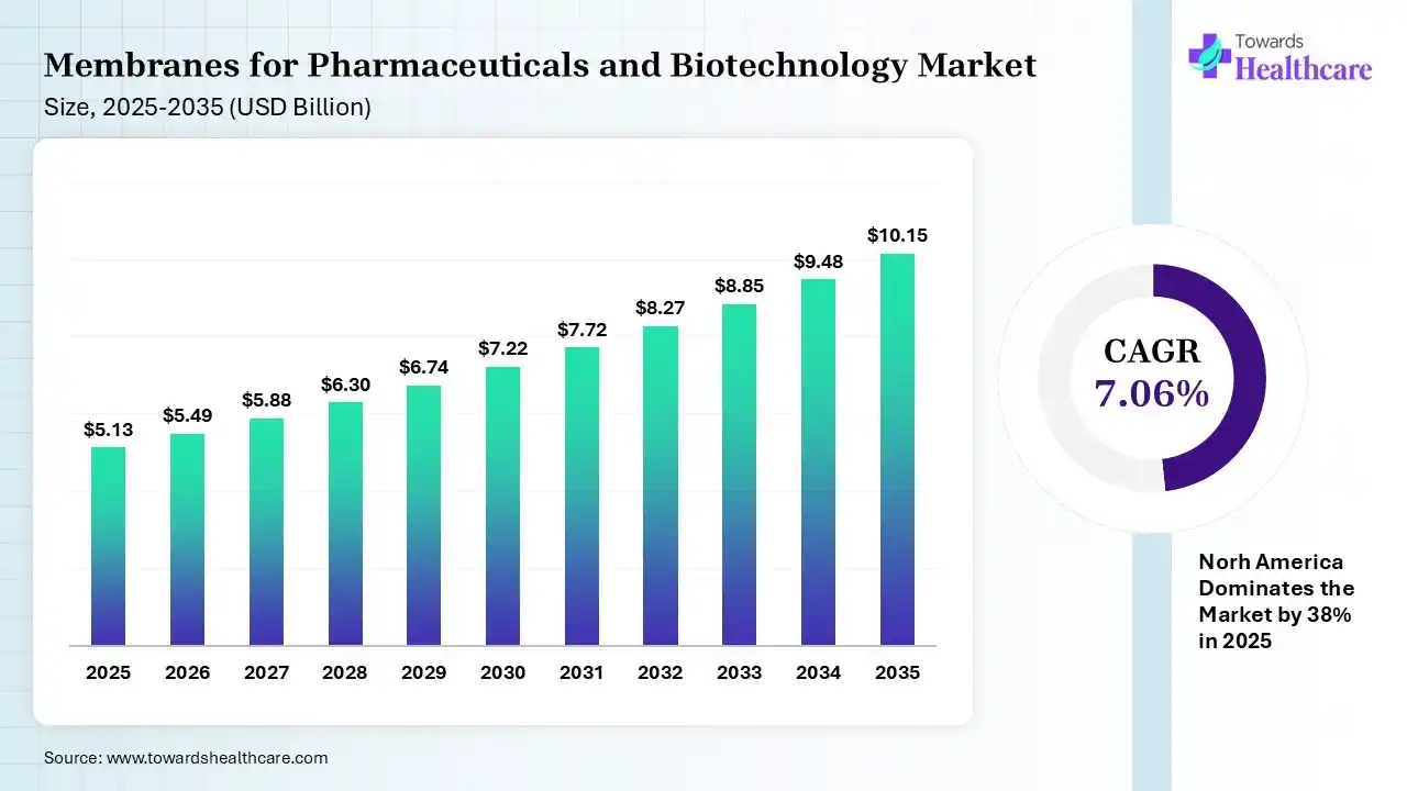 Membranes for Pharmaceuticals and Biotechnology Size is USD 5.49 Billion in 2026.