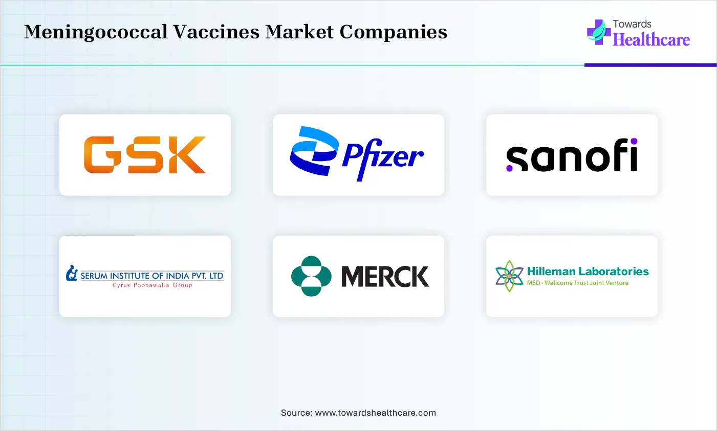 Meningococcal Vaccines Market Companies are GSK (GlaxoSmithKline), Pfizer, Sanofi, Serum Institute of India, Merck & Co. (MSD), Walvax Biotechnology