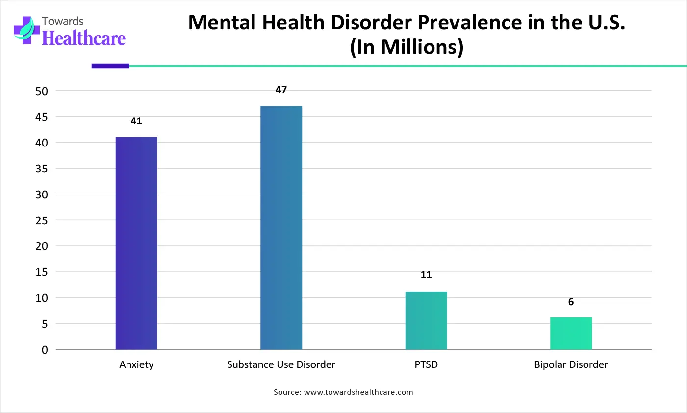 Mental Health Disorder Prevalence in the U.S. (In Millions)