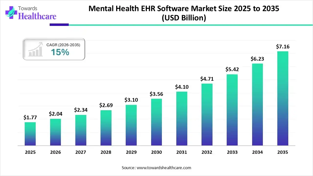 Mental Health EHR Software Market Size 2025 to 2035 Mental Health EHR Software Market Trends and Growth (2026)