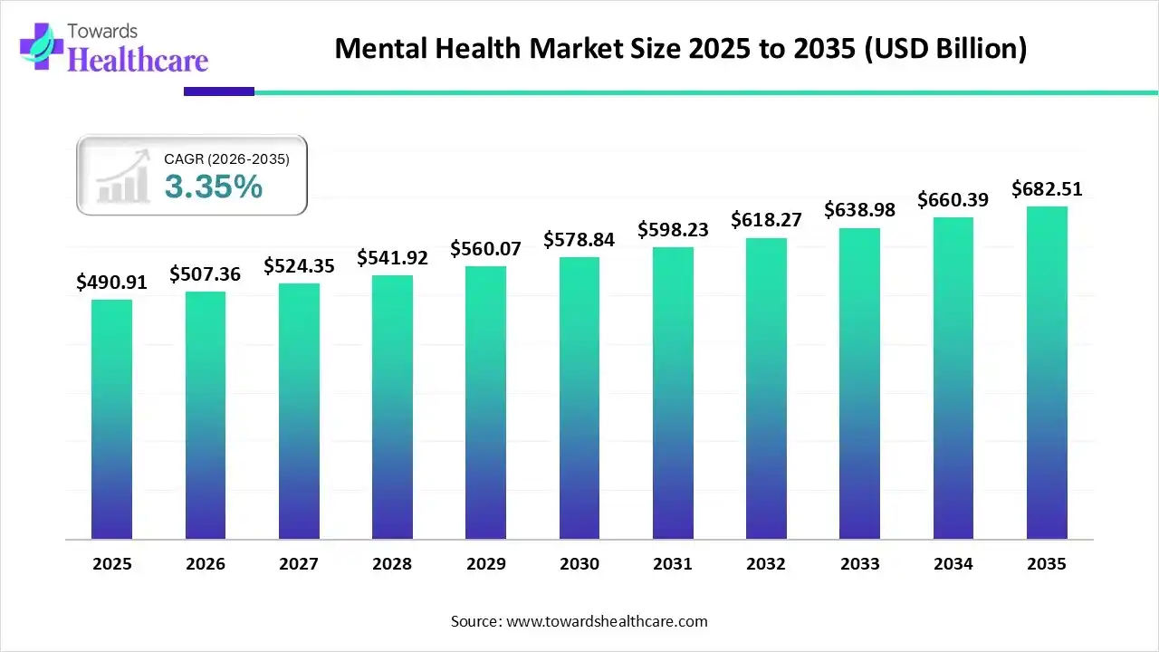 Mental Health Market Size 2025 to 2035 Mental Health Market Trends and Growth (2026)