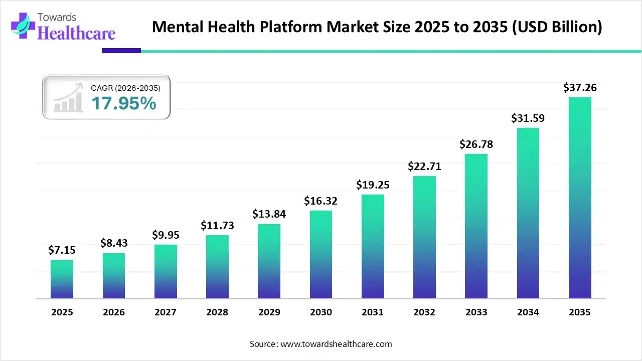 Mental Health Platform Market Size 2025 to 2035 Mental Health Platform Market Trends and Growth (2026)