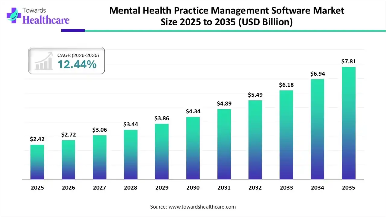 Mental Health Practice Management Software Market Trends and Growth (2026)
