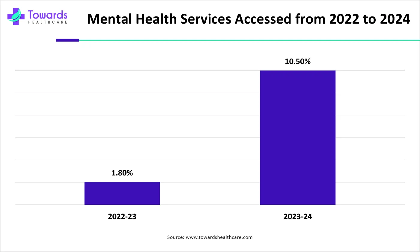 Mental Health Services Accessed from 2022-2024 Mental Health Services Accessed from 2022-2024