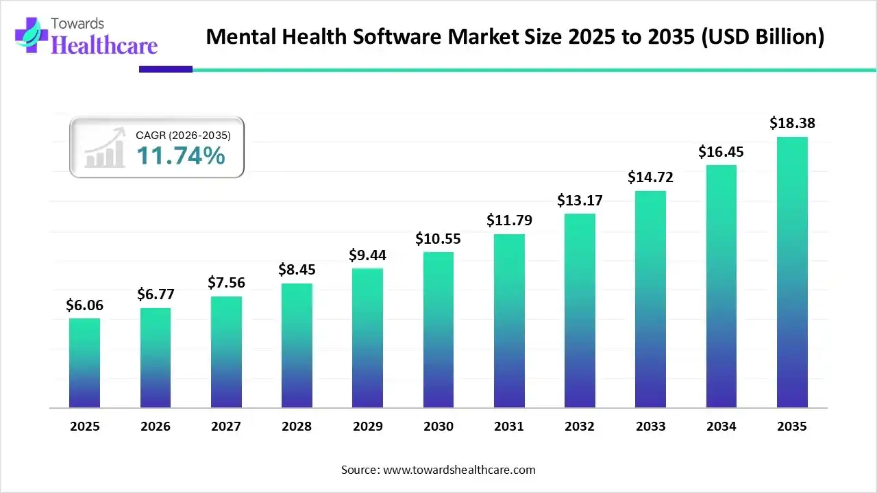 Mental Health Software Market Trends and Growth (2026)
