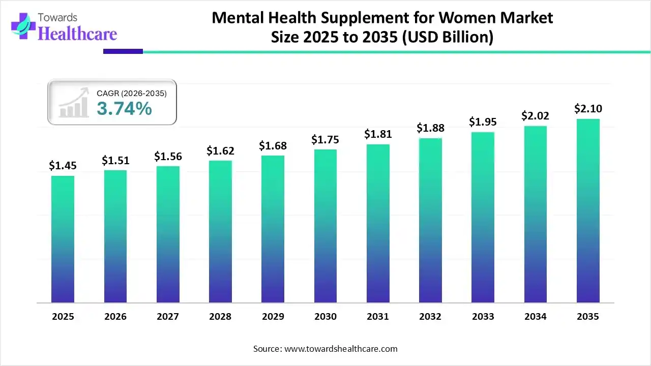 Mental Health Supplement for Women Market Size 2025 to 2035 Mental Health Supplement for Women Market Trends and Growth (2026)