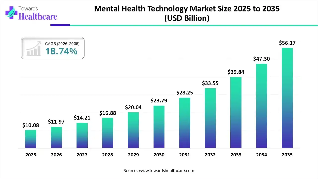 Mental Health Technology Market Size 2025 to 2035 Mental Health Technology Market Trends and Growth (2026)