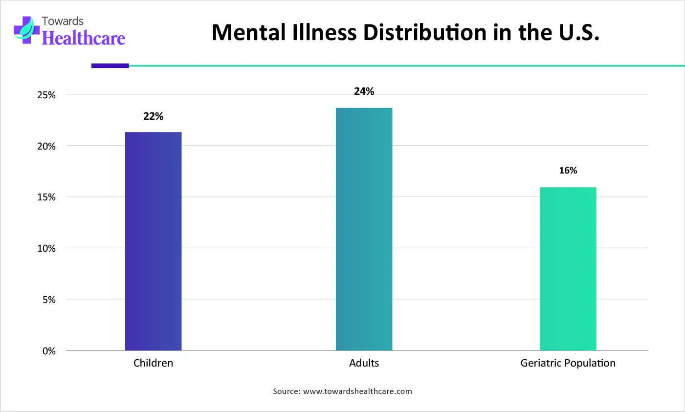 Mental Illness Distribution in the U.S. Mental Illness Distribution in the U.S.