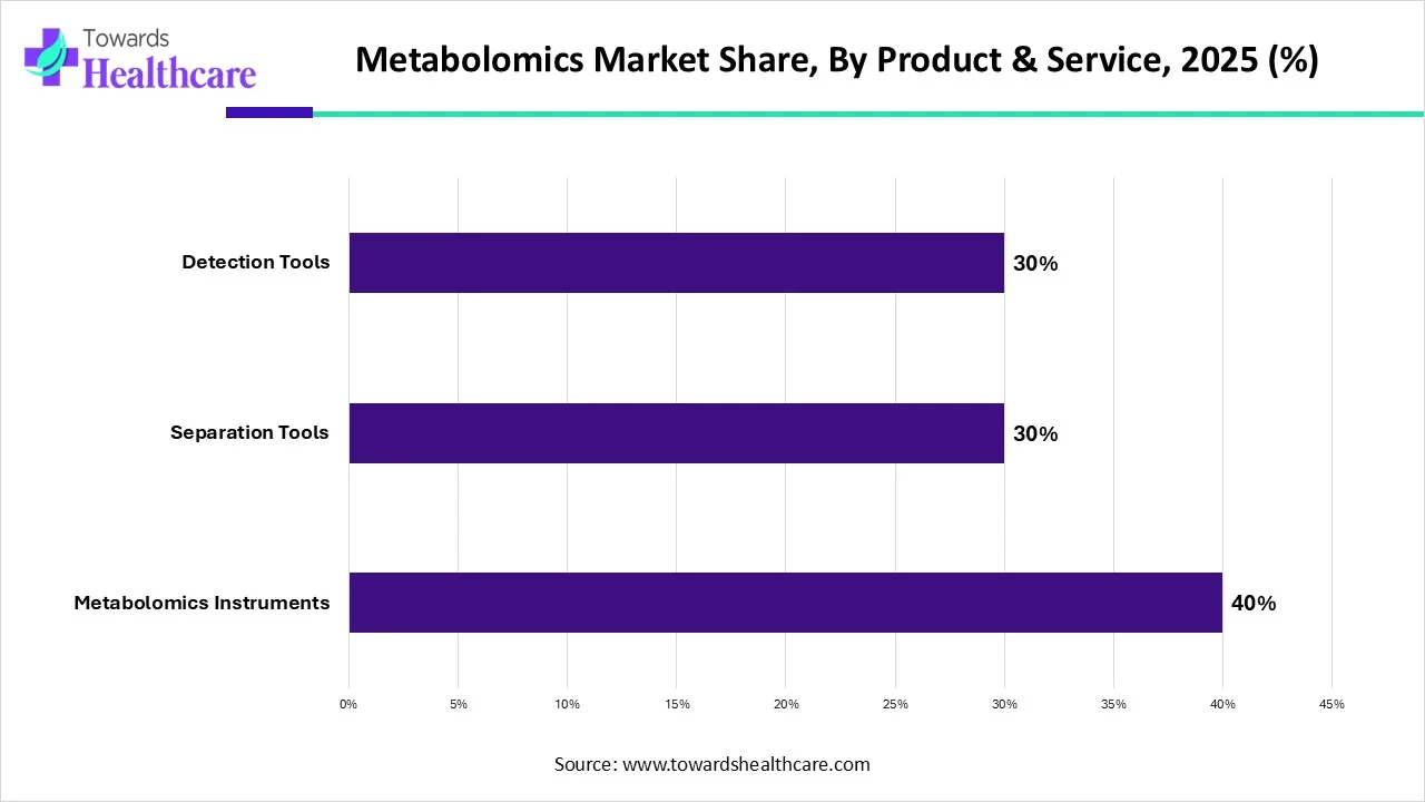 Metabolomics Market Share, By Product & Service, 2025 (%) Metabolomics Market Share, By Product & Service, 2025 (%)