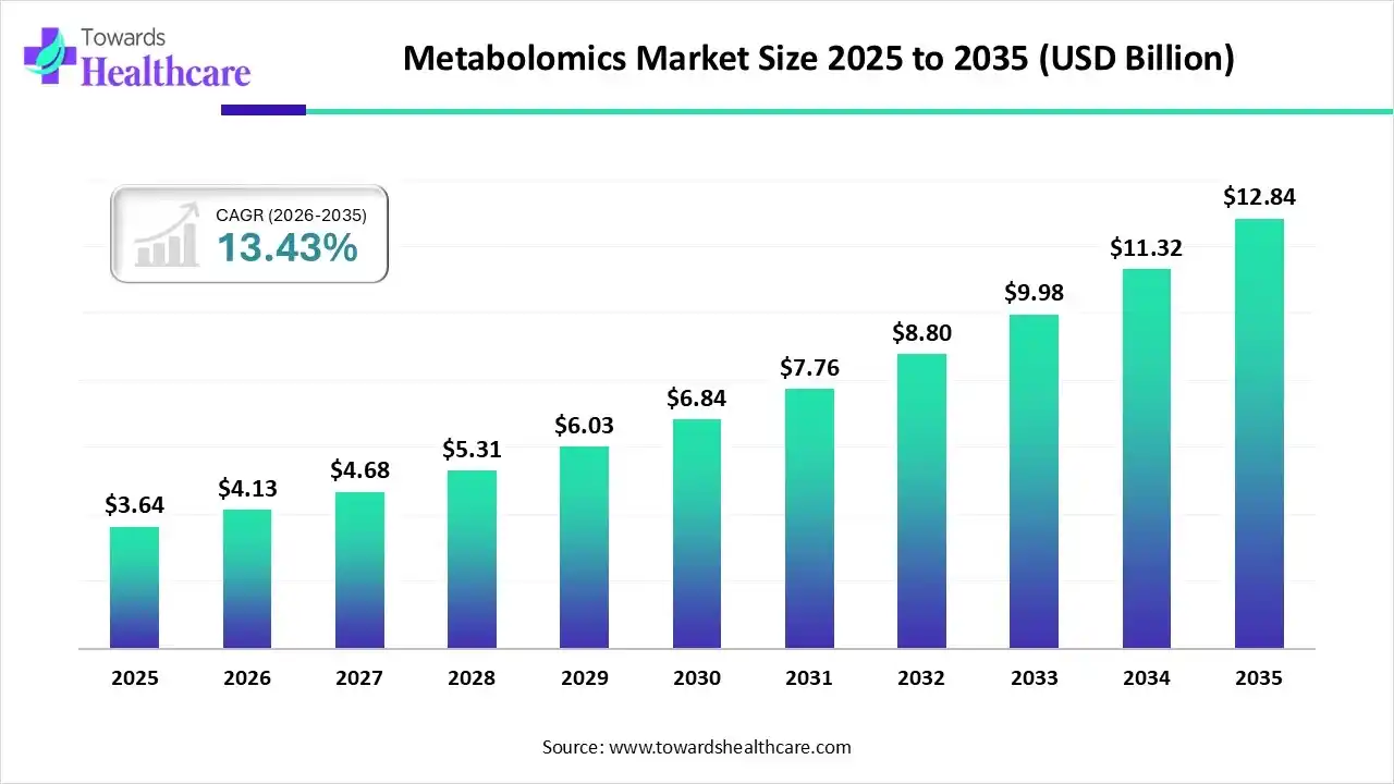Metabolomics Market Size 2025 to 2035 Metabolomics Market Trends and Growth (2026)