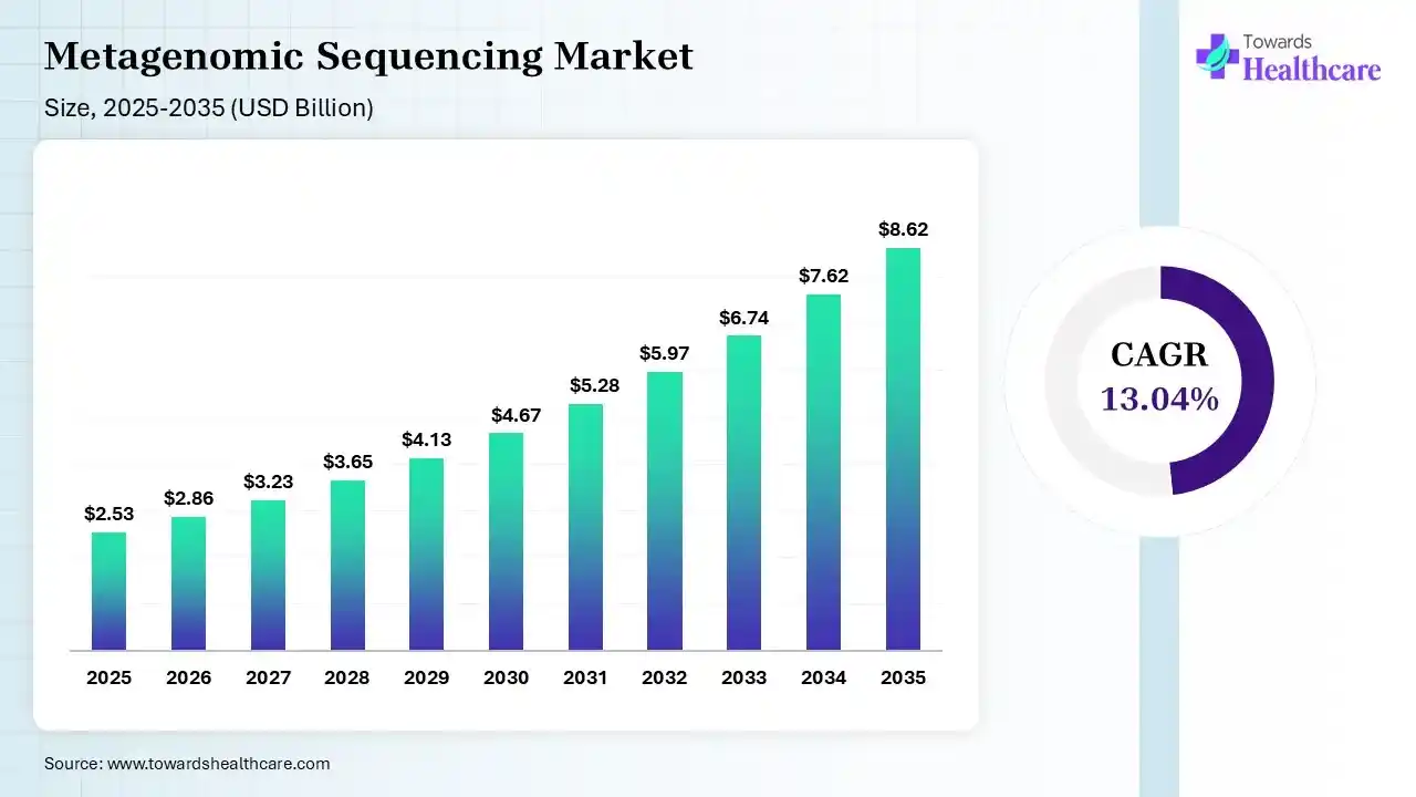 Metagenomic Sequencing Market Size is USD 2.86 Billion in 2026.