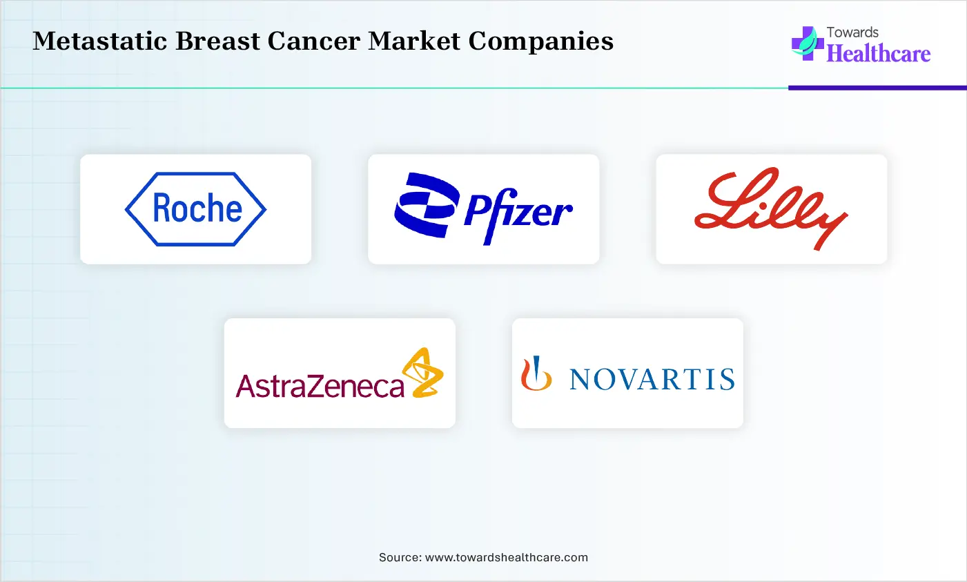 Metastatic Breast Cancer Market Top Companies Metastatic Breast Cancer Market Comapnies are Roche Holding AG, Pfizer Inc., Eli Lilly and Company, AstraZeneca, Novartis AG