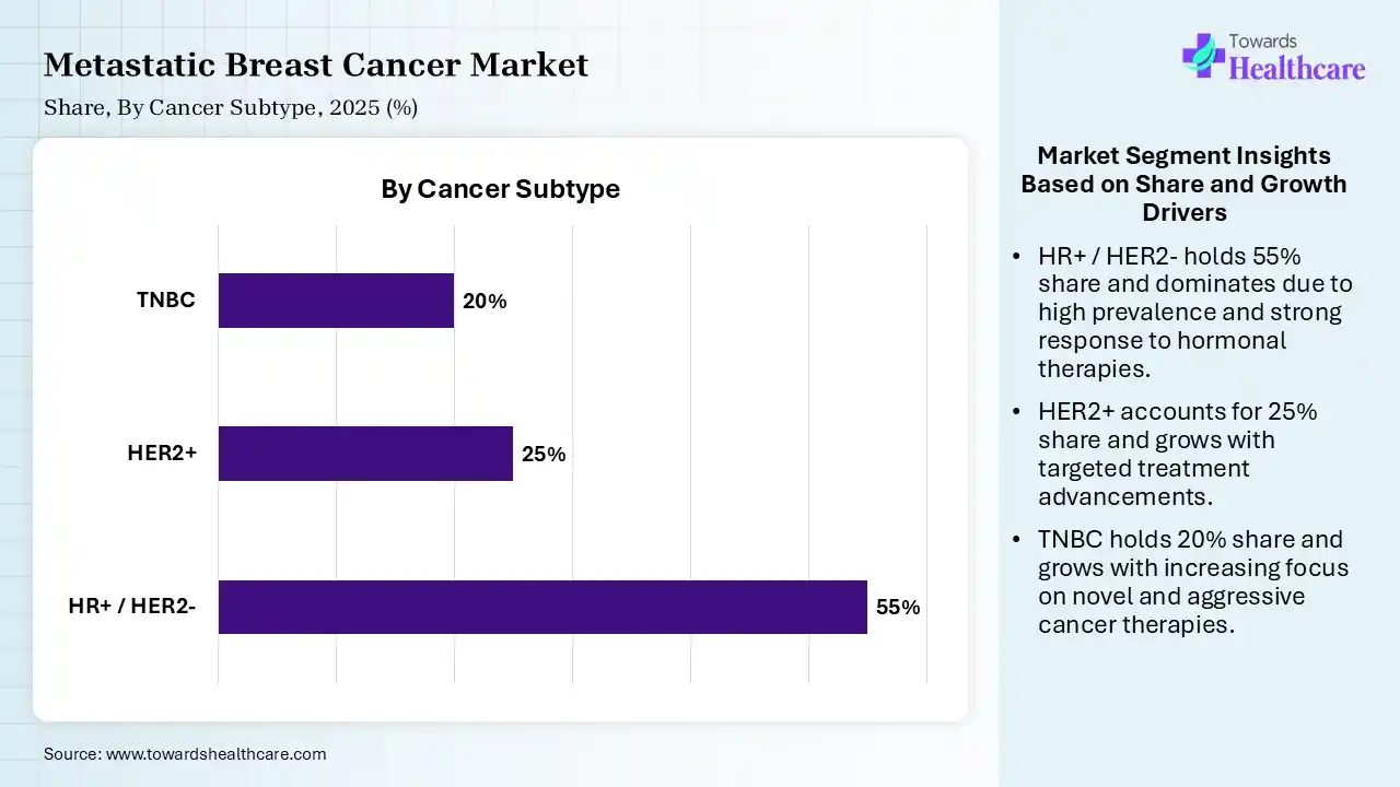 Metastatic Breast Cancer Market Share, By Cancer SubType, 2025 (%) Metastatic Breast Cancer Market By Cancer Sub Type, (HR+ / HER2-) Segment Dominates by 55% in 2025.