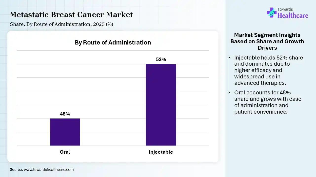 Metastatic Breast Cancer Market Share, By Route of Administration, 2025 (%) Metastatic Breast Cancer Market By Route of Administration, (Oral) Segment Dominates by 48% in 2025.