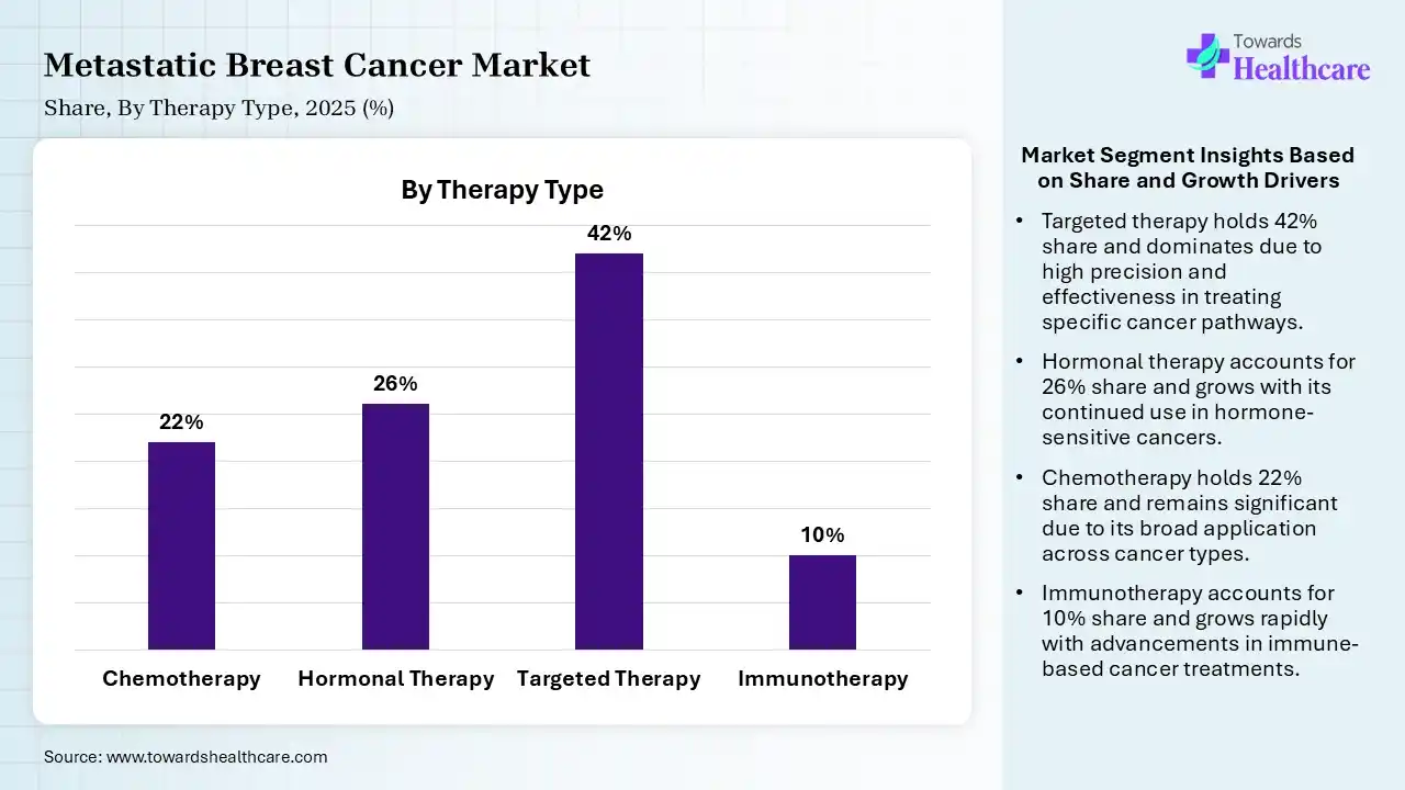 Metastatic Breast Cancer Market Share, By Therapy Type, 2025 (%) Metastatic Breast Cancer Market By Therapy Type, (Chemotherapy) Segment Dominates by 22% in 2025.