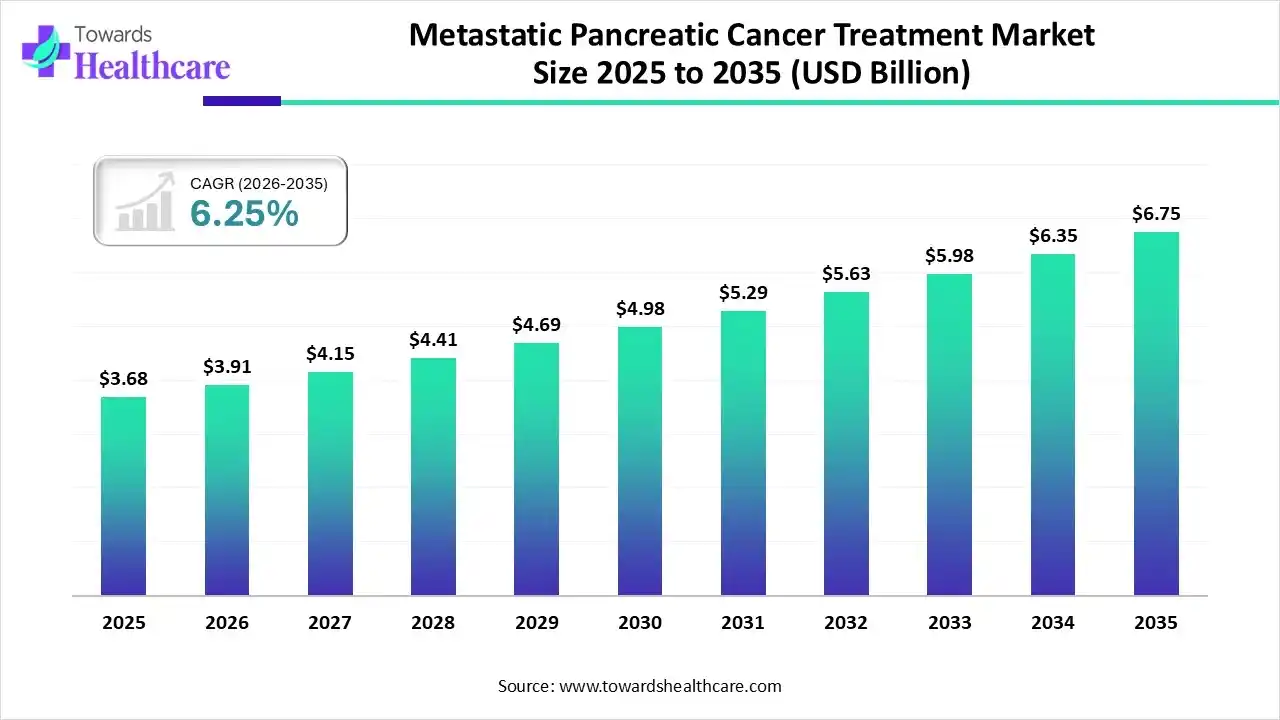 Metastatic Pancreatic Cancer Treatment Market Size 2025 to 2035 Metastatic Pancreatic Cancer Treatment Market Trends and Growth (2026)