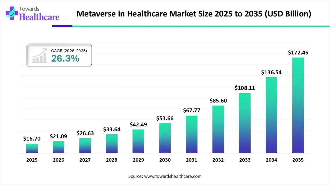 Metaverse in Healthcare Market Size 2025 to 2035 Metaverse in Healthcare Market Trends and Growth (2026)